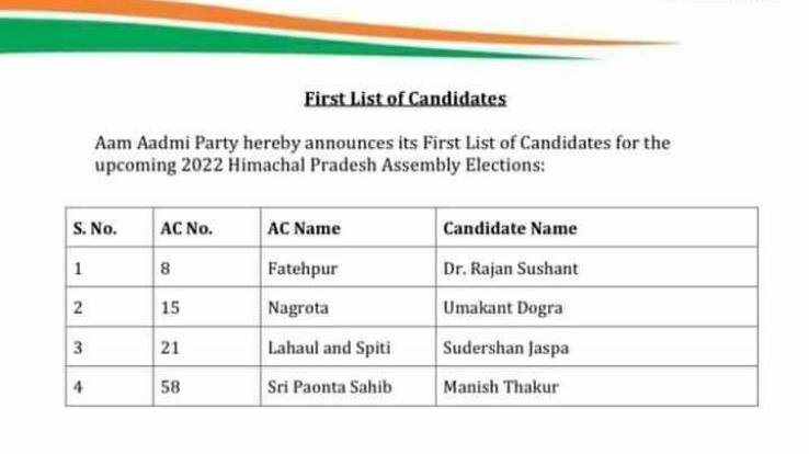  Aam Aadmi Party beats election tally, released first list of candidates