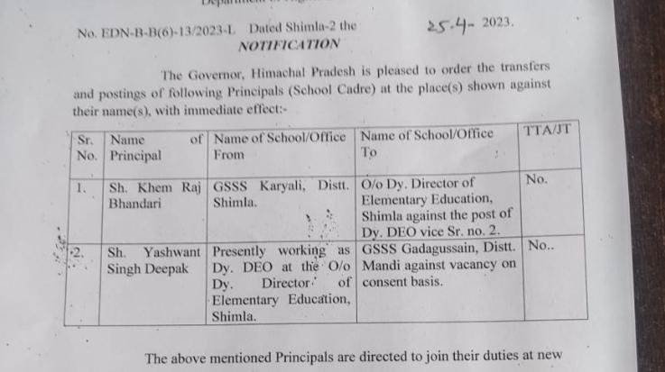 Shimla: Khemraj Bhandari has been appointed acting deputy director of elementary education.