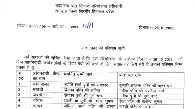  Sirmaur: Results of Anganwadi workers and assistants of Sangrah Project declared