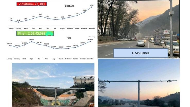 Himachal Police issued 73,389 e-challans in the year 2023, collected fine of Rs 2,63,45,699 crore
