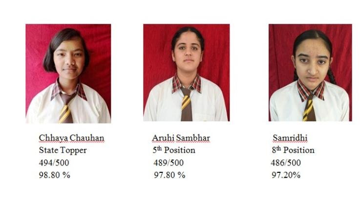  Himachal Pradesh Board 12th result released, Kamakshi Sharma and Chhaya Chauhan topped