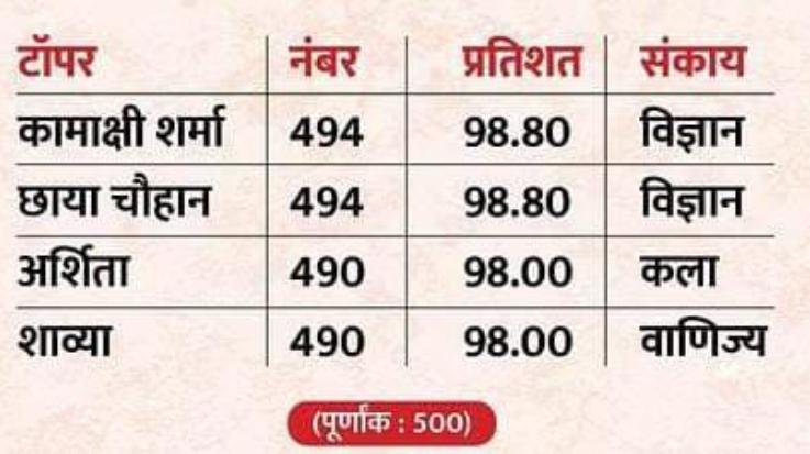 Submit overall merit list of two classes