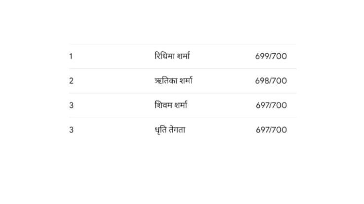 Top ten merit list of class 10th