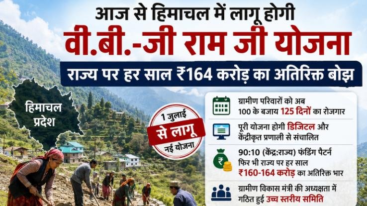 New VB-G RAM-G scheme implemented in place of MNREGA, now employment will be available for 125 days instead of 100