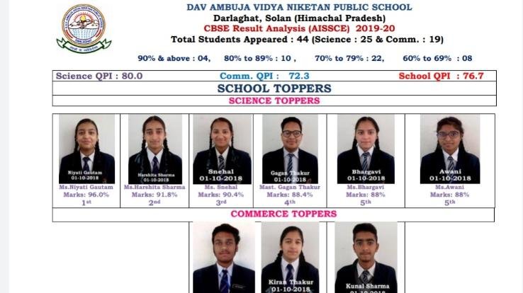 डीएवी अम्बुजा का 12 वीं कक्षा का परिणाम रहा सराहनीय 