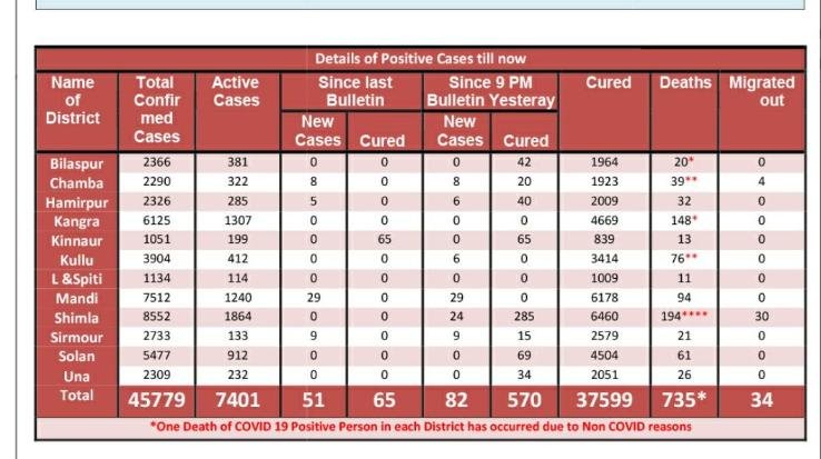 corona-cases-are-increasing-rapidly-in-himachal-pradesh