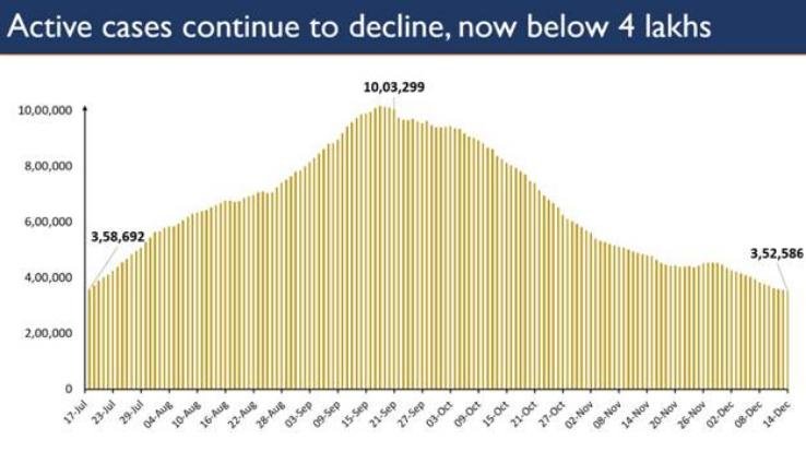 Daily-New-Recoveries-outnumber-Daily-New-Cases-from-last-17-days