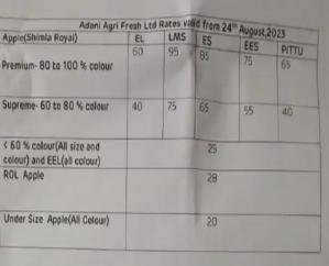 Adani Group opens apple rates in Himachal, Rs 30 to 50 per kg less than open market