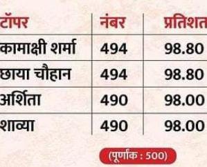 Submit overall merit list of two classes